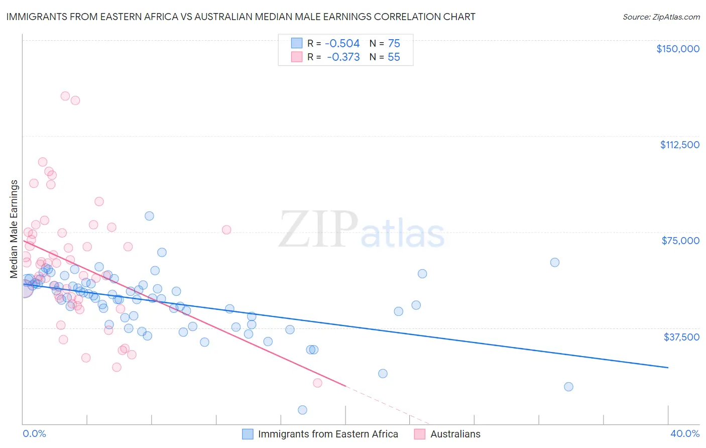 Immigrants from Eastern Africa vs Australian Median Male Earnings