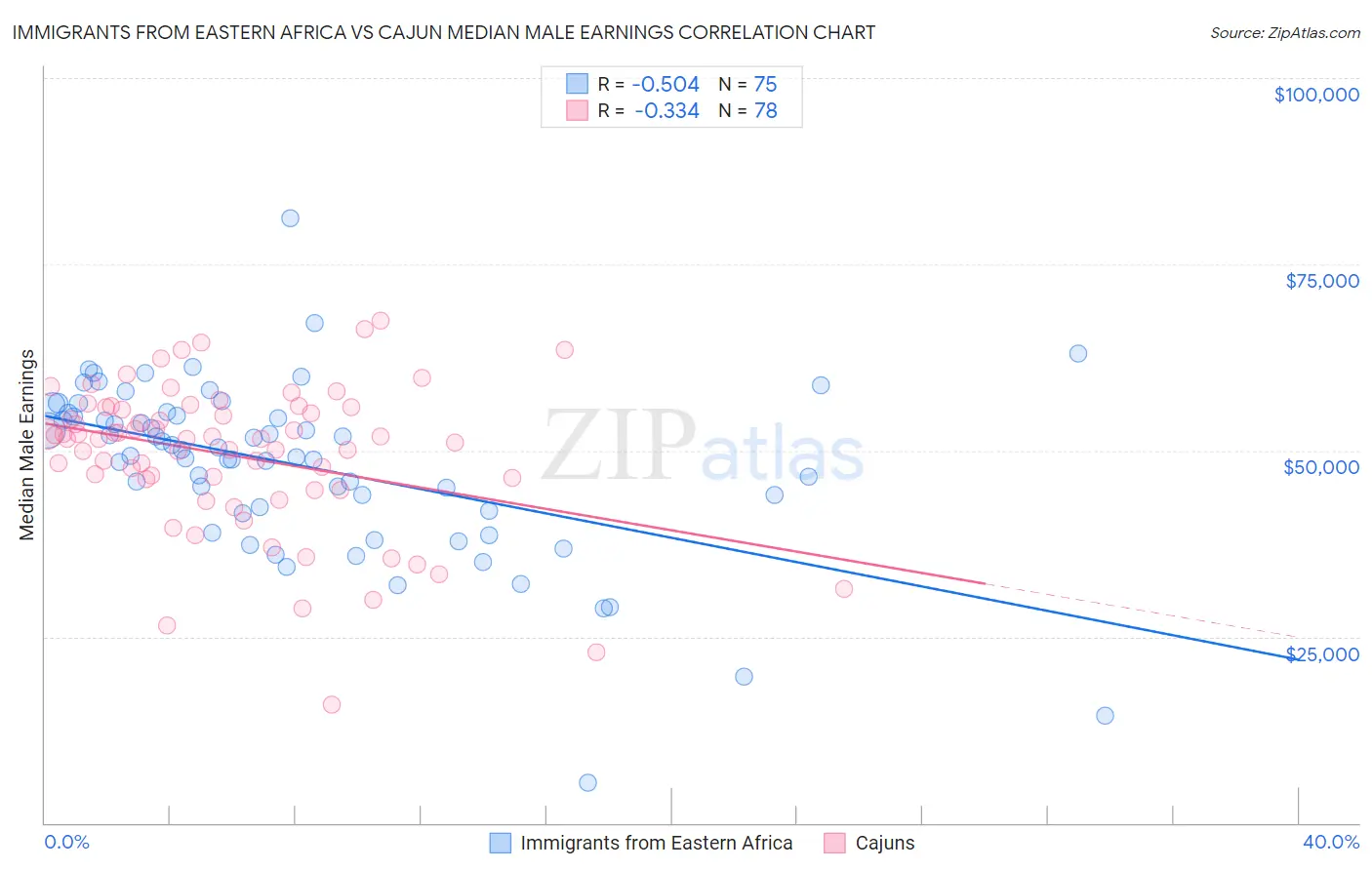 Immigrants from Eastern Africa vs Cajun Median Male Earnings