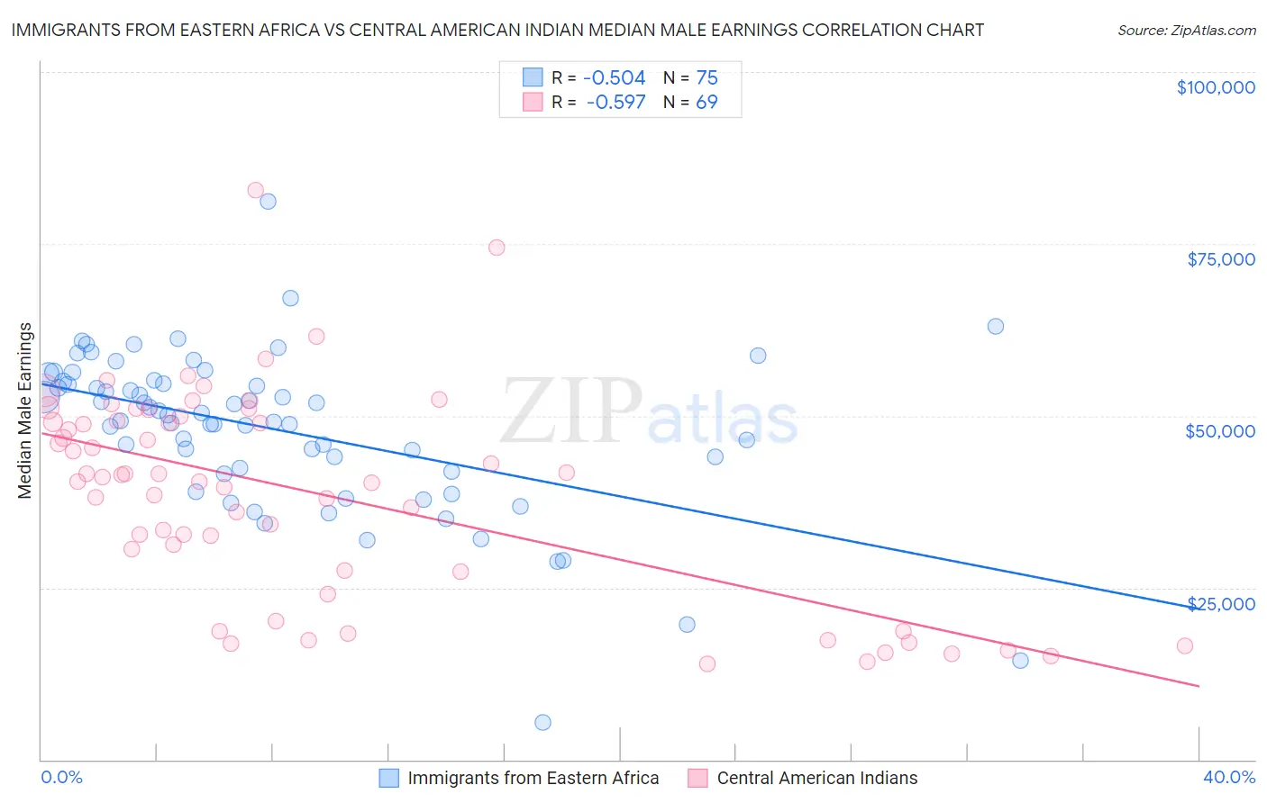 Immigrants from Eastern Africa vs Central American Indian Median Male Earnings