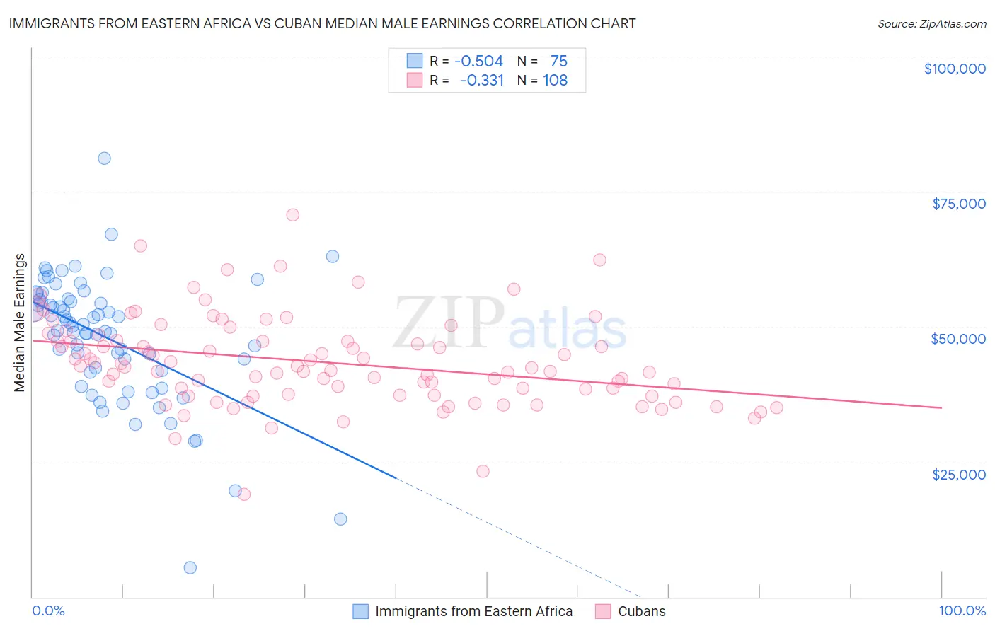 Immigrants from Eastern Africa vs Cuban Median Male Earnings