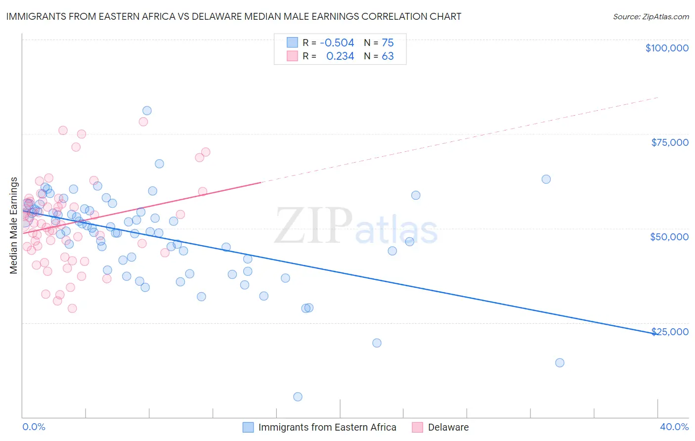 Immigrants from Eastern Africa vs Delaware Median Male Earnings