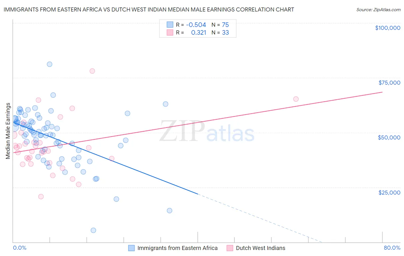 Immigrants from Eastern Africa vs Dutch West Indian Median Male Earnings