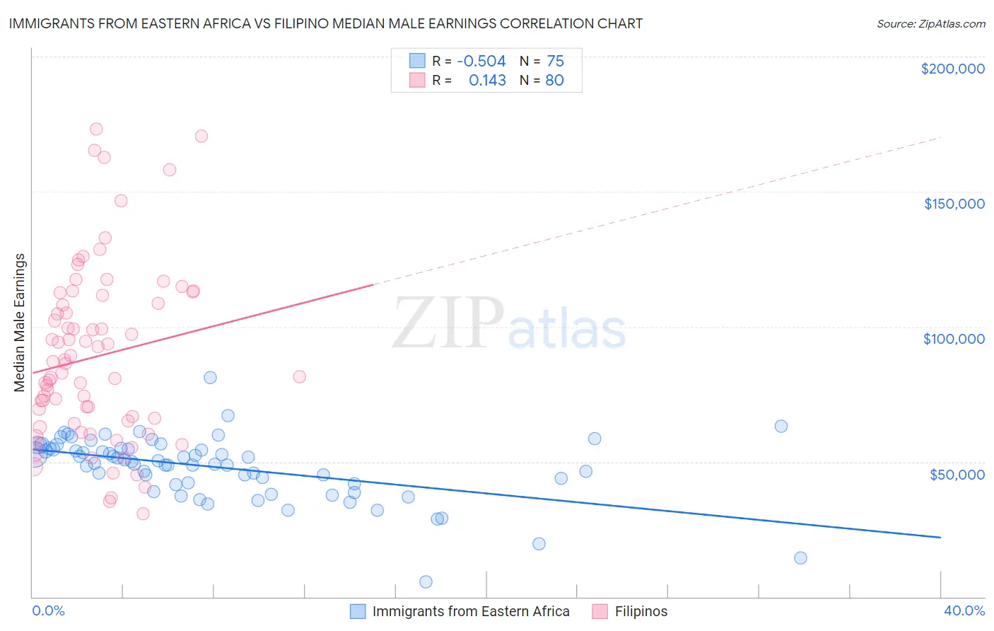 Immigrants from Eastern Africa vs Filipino Median Male Earnings