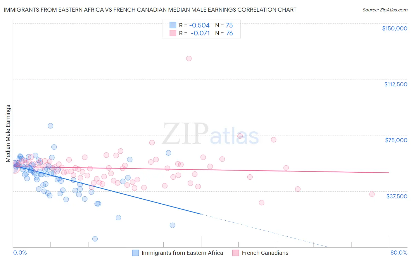 Immigrants from Eastern Africa vs French Canadian Median Male Earnings