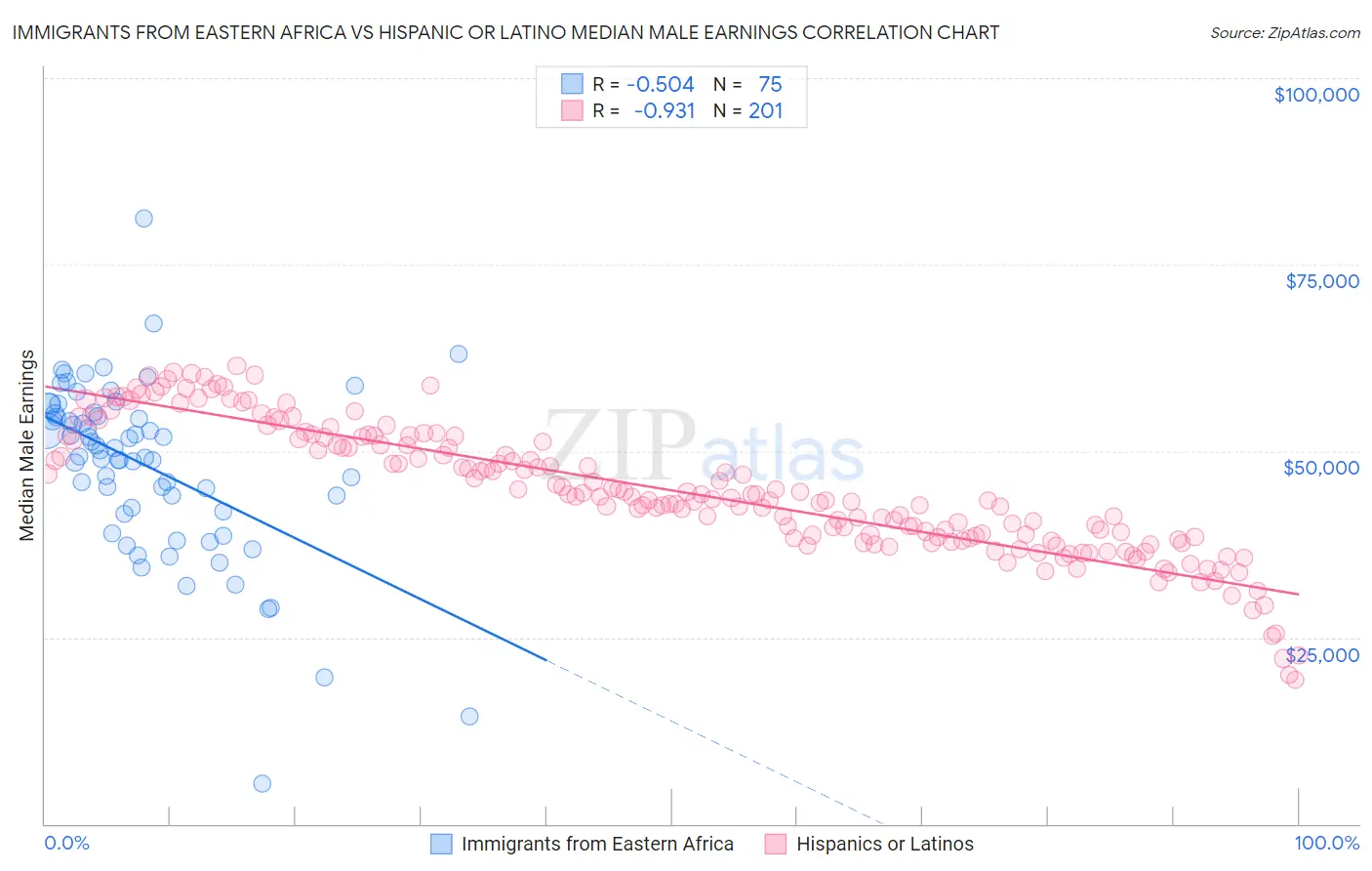 Immigrants from Eastern Africa vs Hispanic or Latino Median Male Earnings