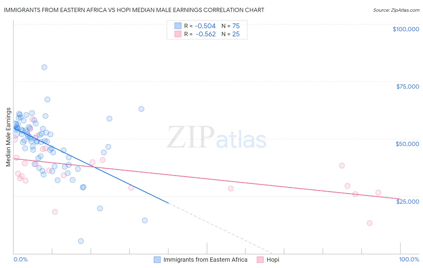 Immigrants from Eastern Africa vs Hopi Median Male Earnings