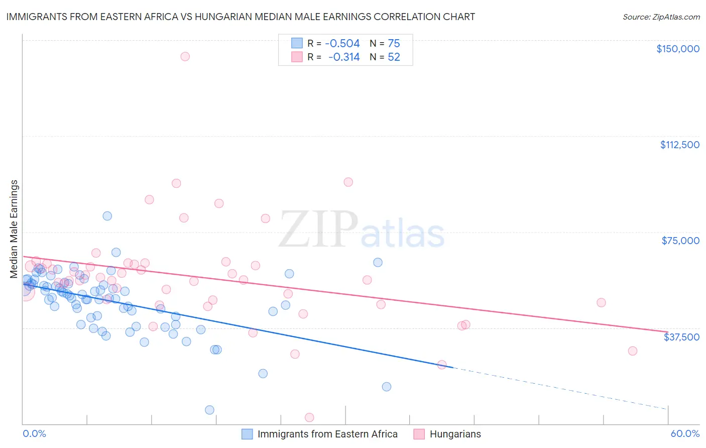 Immigrants from Eastern Africa vs Hungarian Median Male Earnings