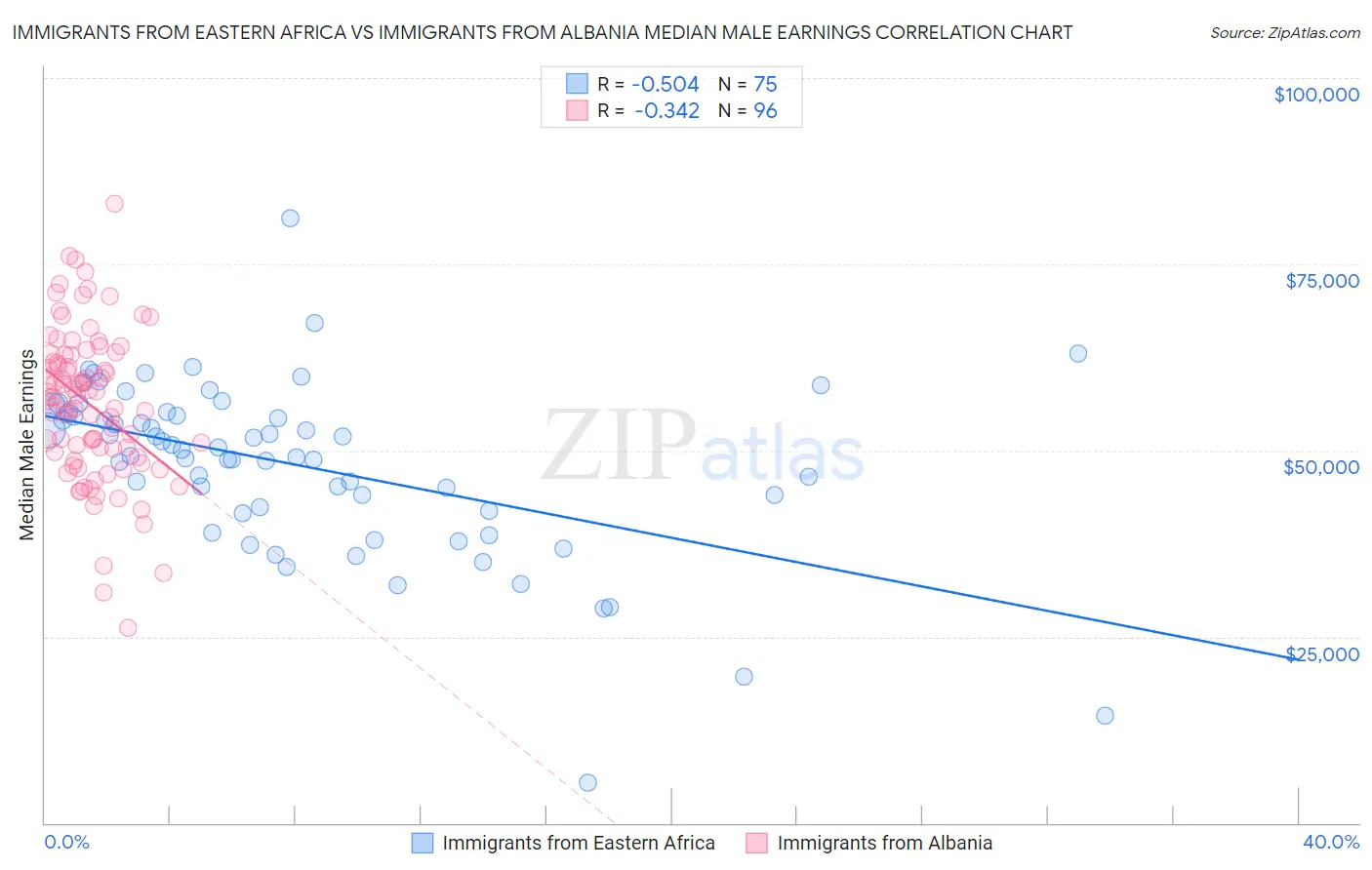 Immigrants from Eastern Africa vs Immigrants from Albania Median Male Earnings