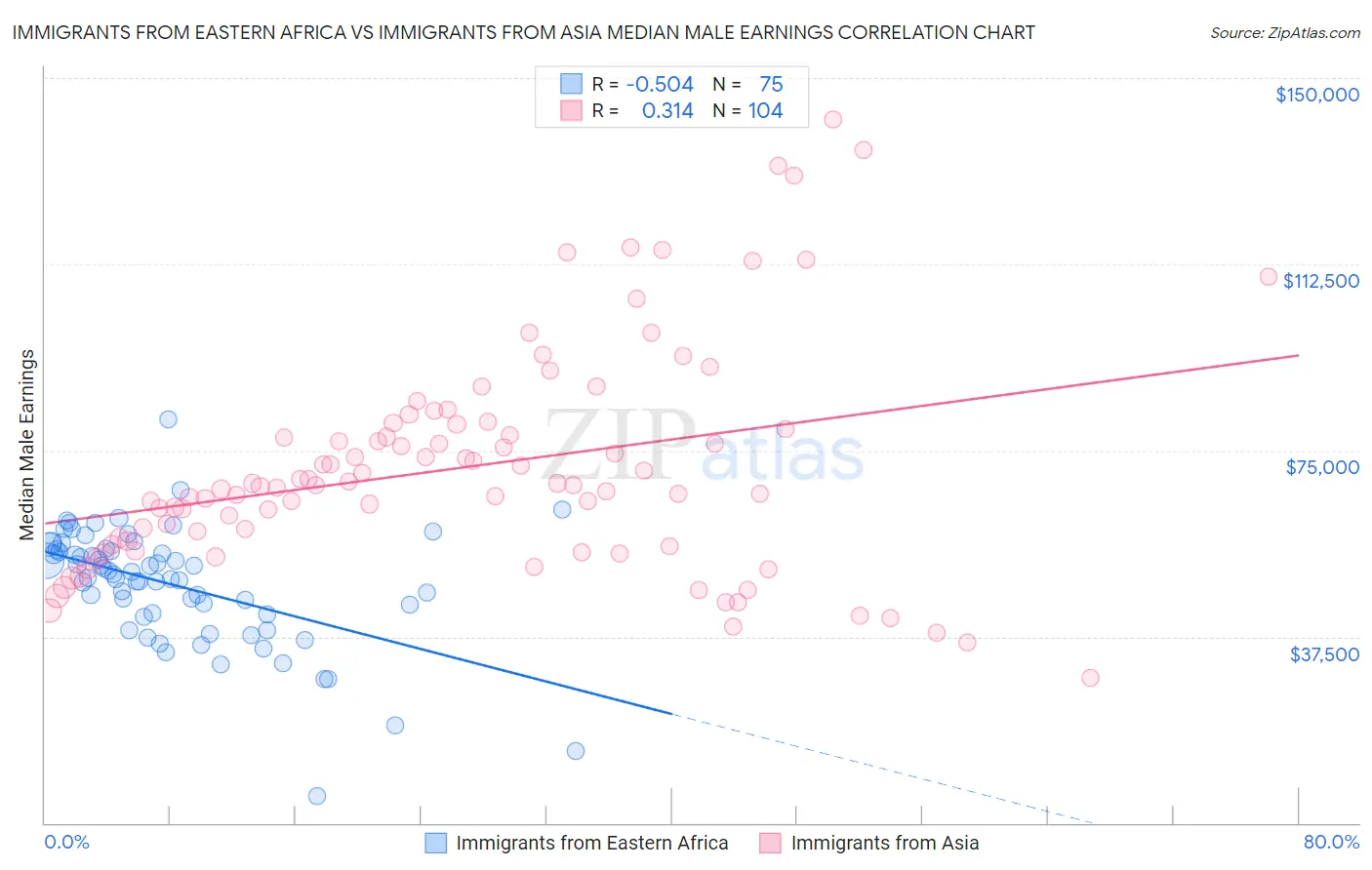 Immigrants from Eastern Africa vs Immigrants from Asia Median Male Earnings