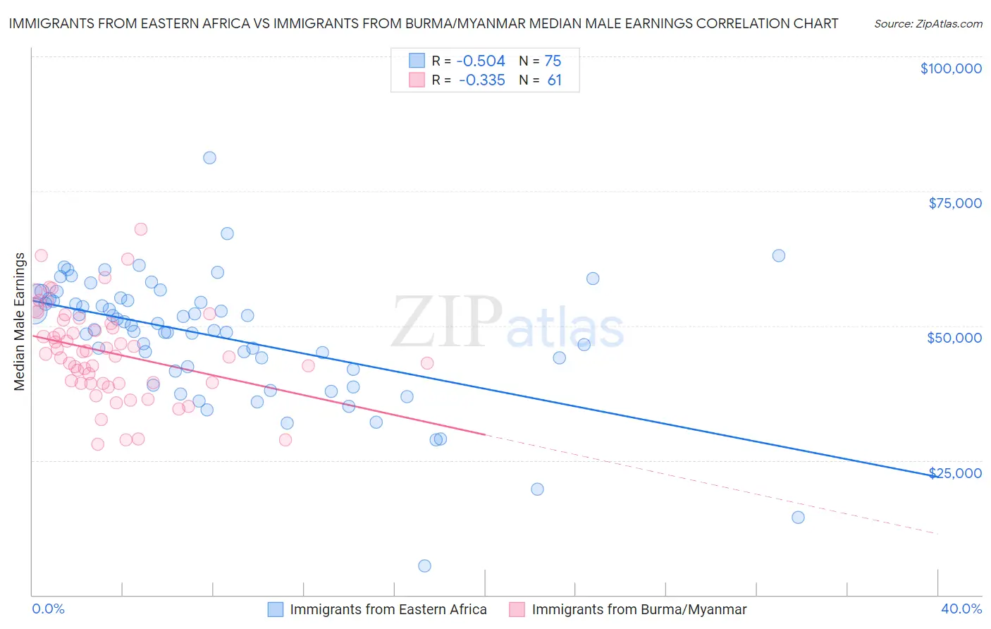 Immigrants from Eastern Africa vs Immigrants from Burma/Myanmar Median Male Earnings