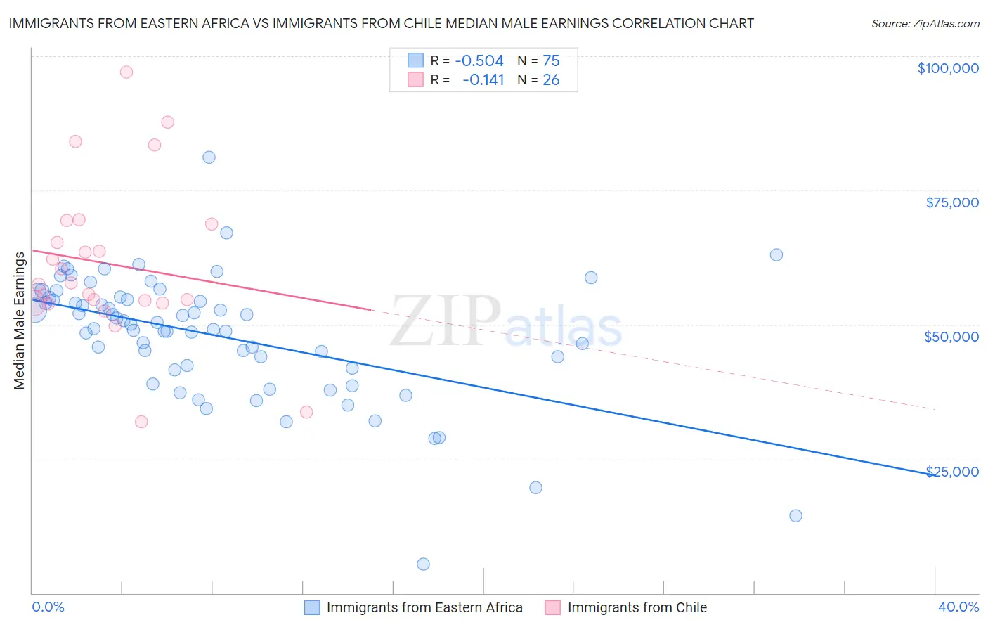 Immigrants from Eastern Africa vs Immigrants from Chile Median Male Earnings