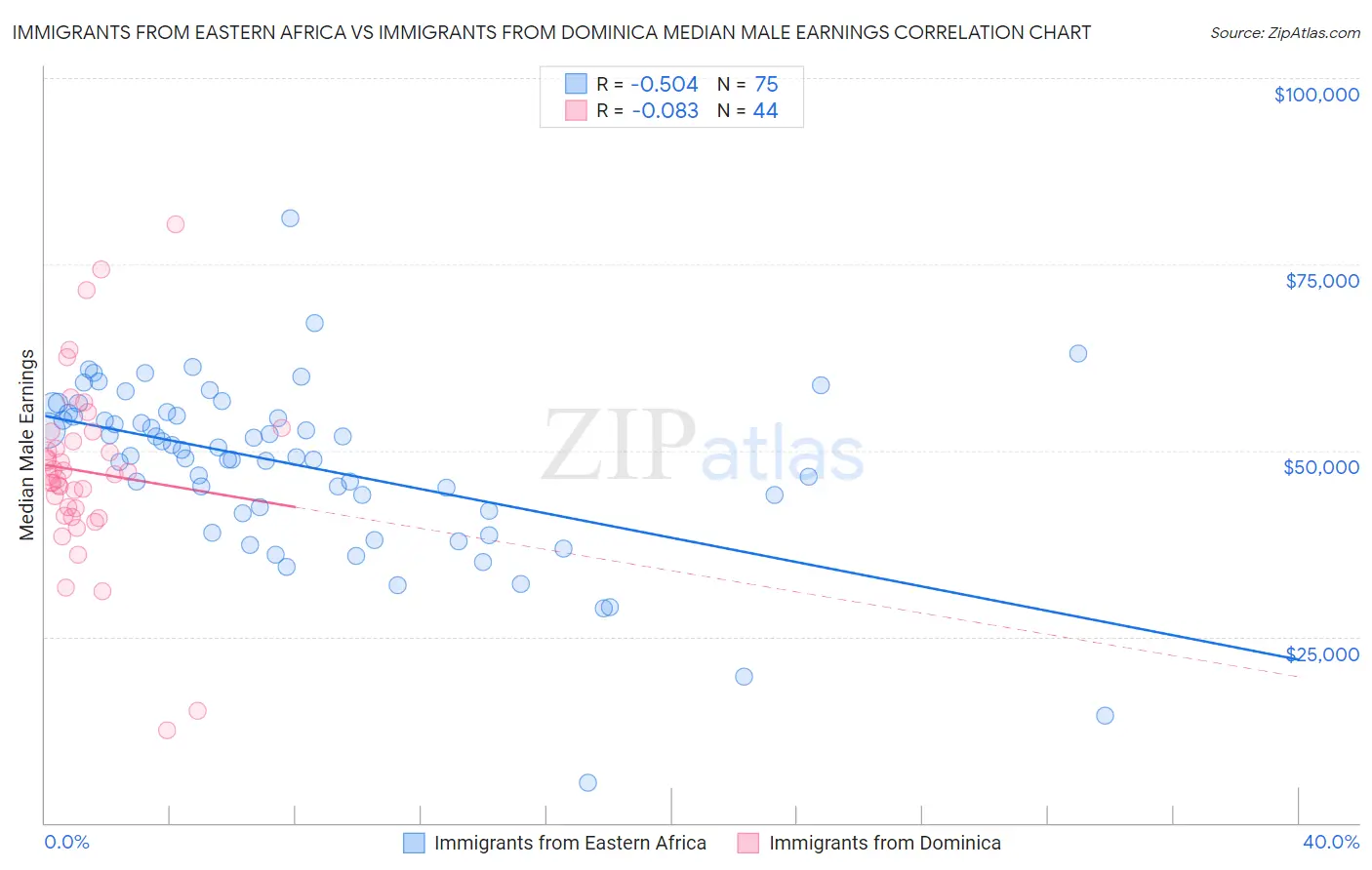 Immigrants from Eastern Africa vs Immigrants from Dominica Median Male Earnings