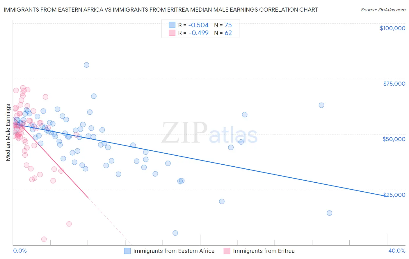 Immigrants from Eastern Africa vs Immigrants from Eritrea Median Male Earnings