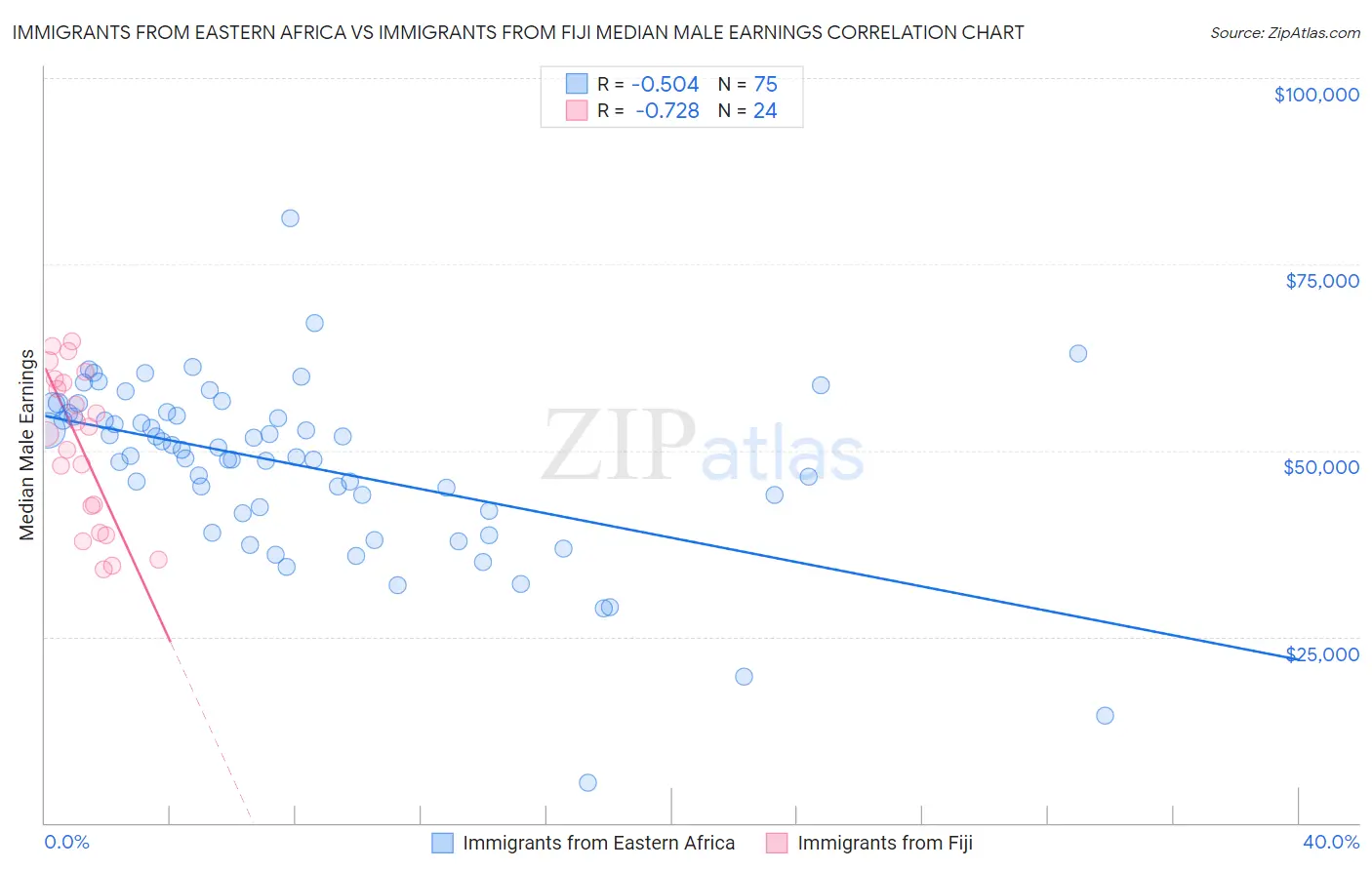 Immigrants from Eastern Africa vs Immigrants from Fiji Median Male Earnings