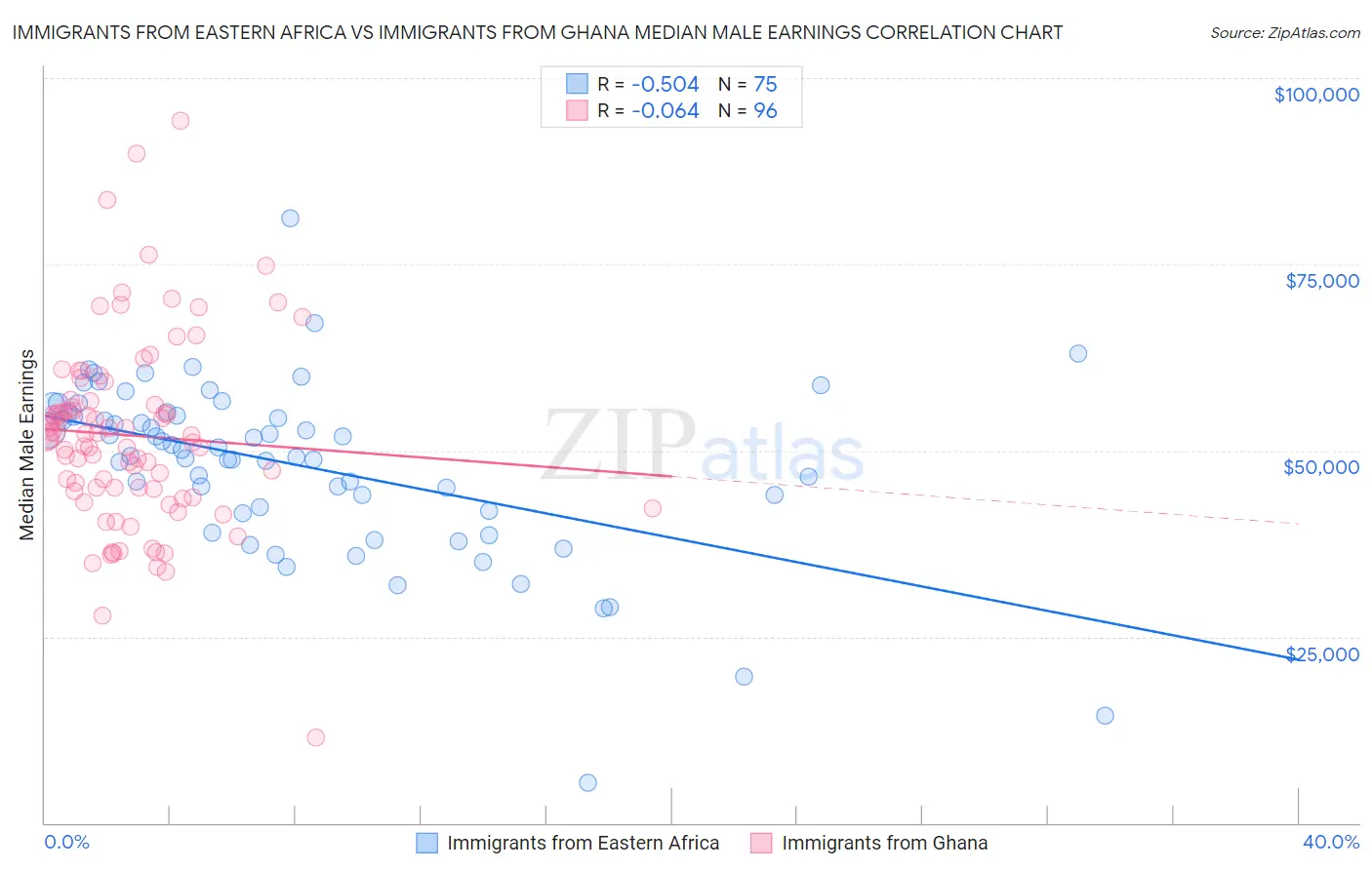 Immigrants from Eastern Africa vs Immigrants from Ghana Median Male Earnings