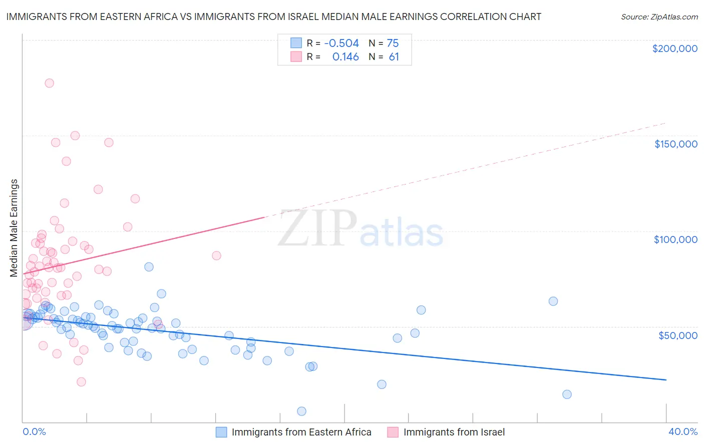 Immigrants from Eastern Africa vs Immigrants from Israel Median Male Earnings