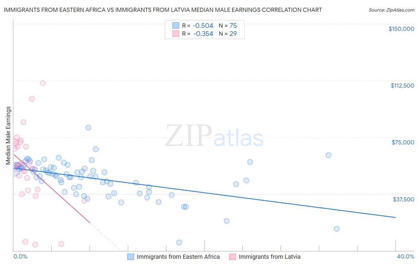 Immigrants from Eastern Africa vs Immigrants from Latvia Median Male Earnings