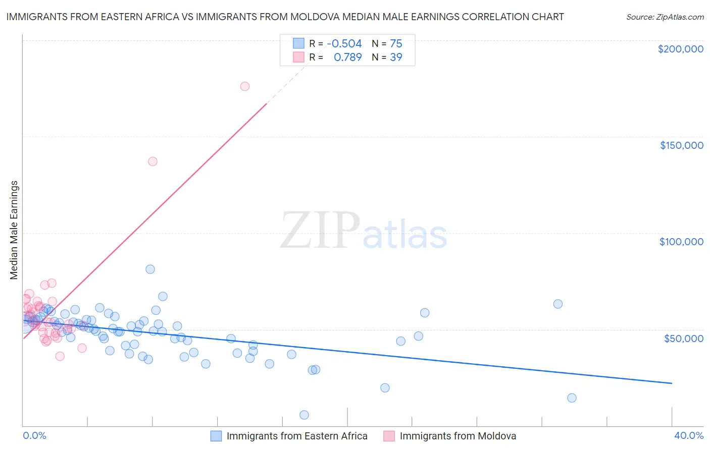 Immigrants from Eastern Africa vs Immigrants from Moldova Median Male Earnings