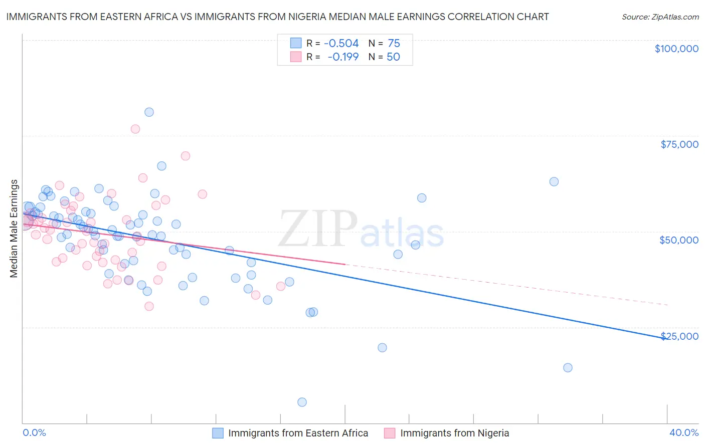 Immigrants from Eastern Africa vs Immigrants from Nigeria Median Male Earnings