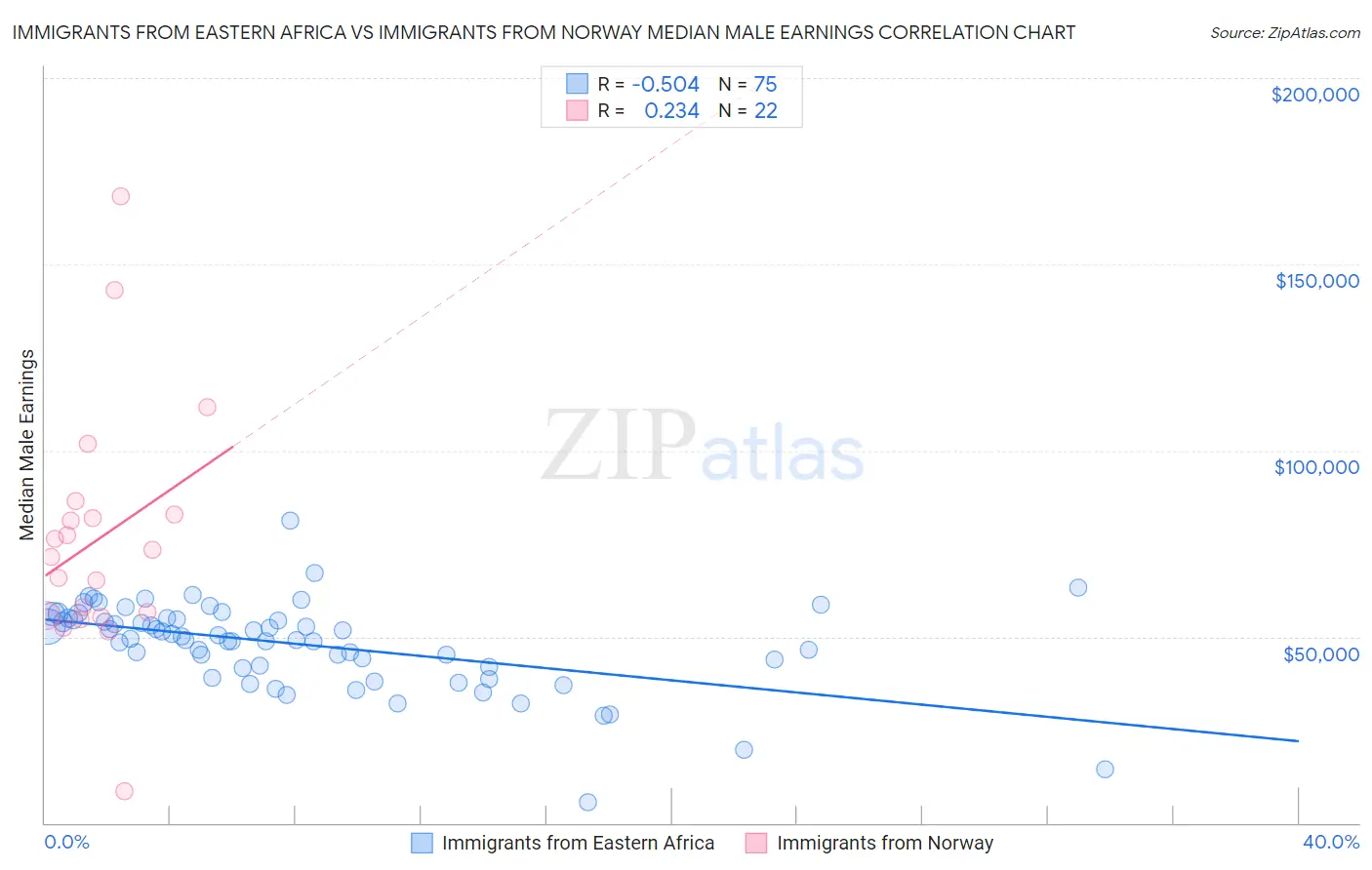 Immigrants from Eastern Africa vs Immigrants from Norway Median Male Earnings