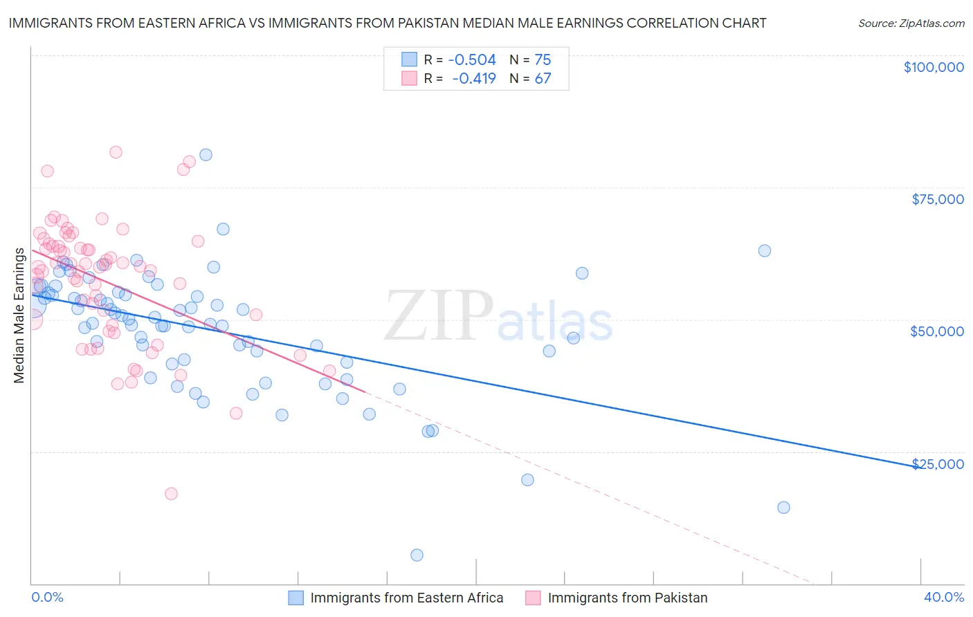 Immigrants from Eastern Africa vs Immigrants from Pakistan Median Male Earnings
