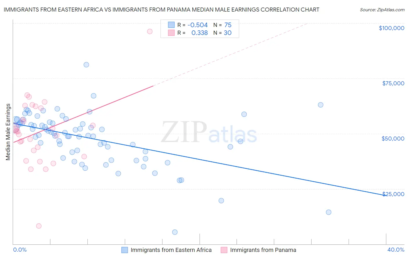 Immigrants from Eastern Africa vs Immigrants from Panama Median Male Earnings