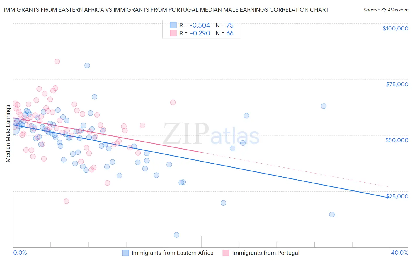 Immigrants from Eastern Africa vs Immigrants from Portugal Median Male Earnings