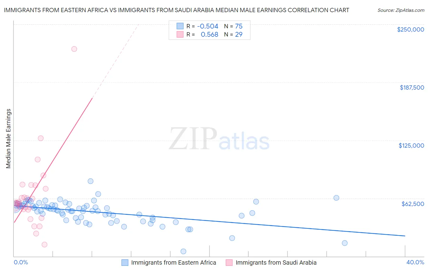 Immigrants from Eastern Africa vs Immigrants from Saudi Arabia Median Male Earnings