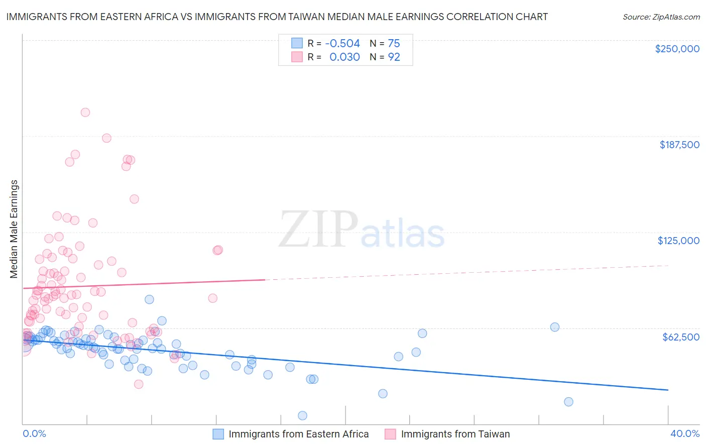 Immigrants from Eastern Africa vs Immigrants from Taiwan Median Male Earnings