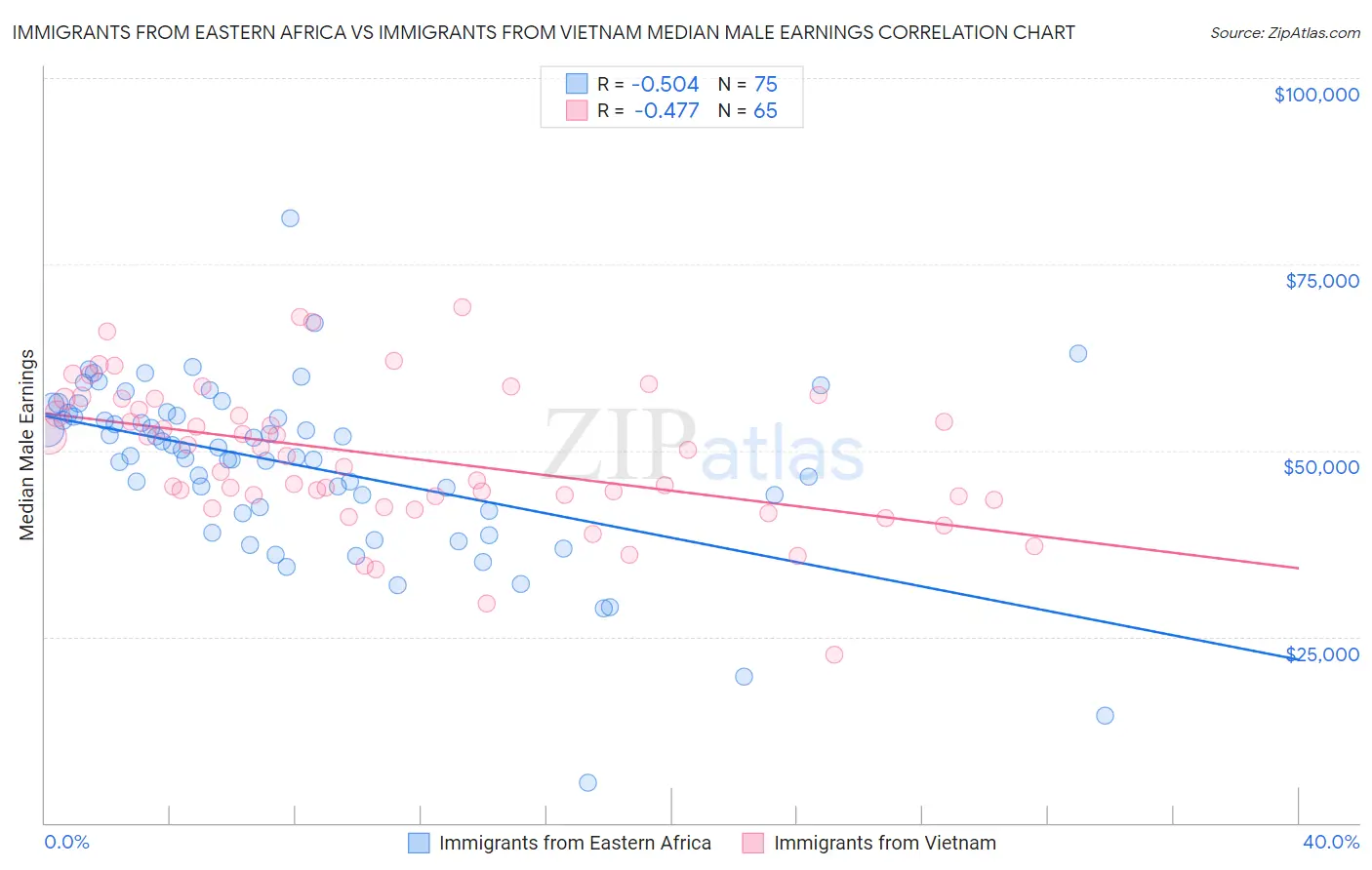 Immigrants from Eastern Africa vs Immigrants from Vietnam Median Male Earnings