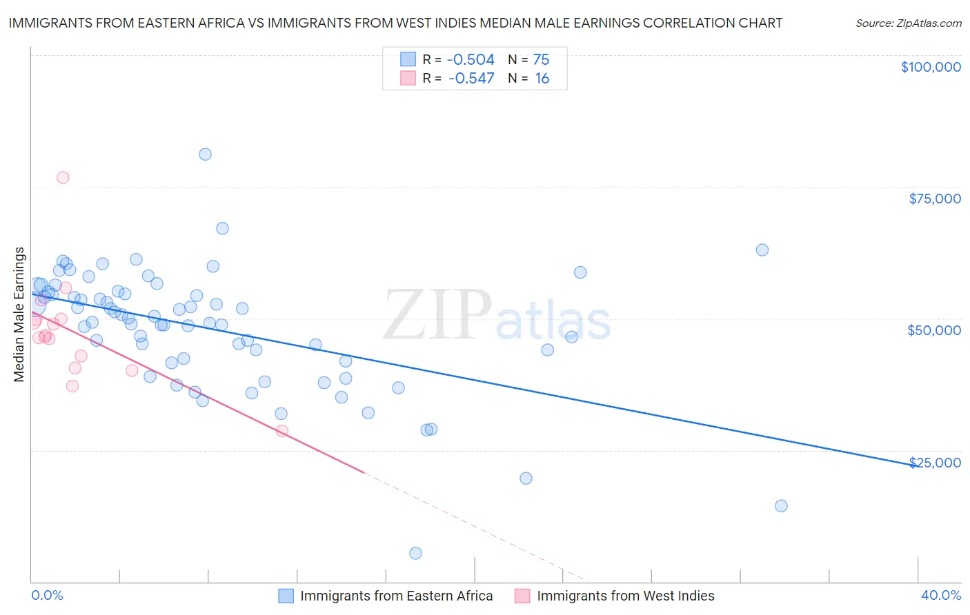 Immigrants from Eastern Africa vs Immigrants from West Indies Median Male Earnings