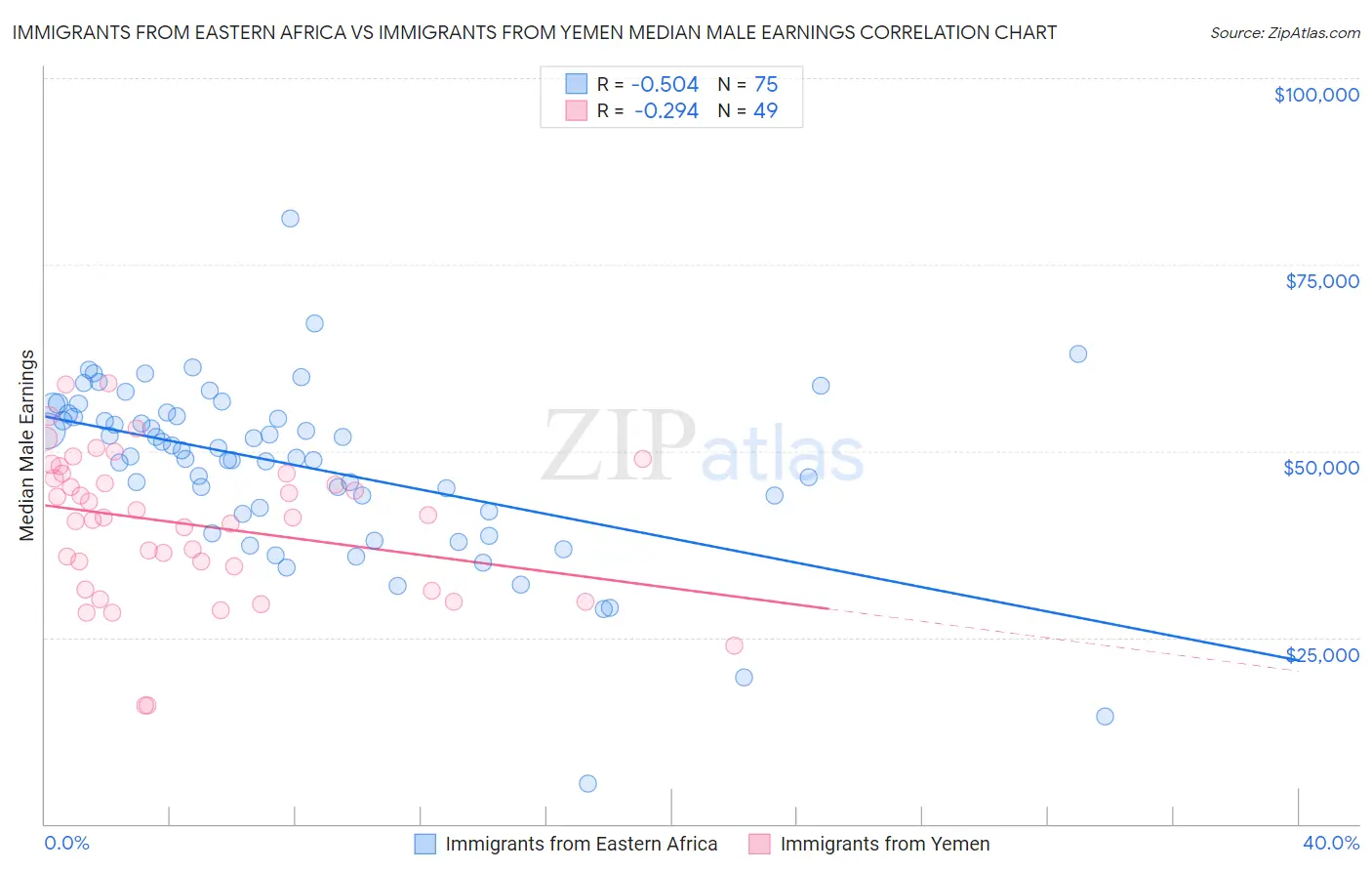 Immigrants from Eastern Africa vs Immigrants from Yemen Median Male Earnings