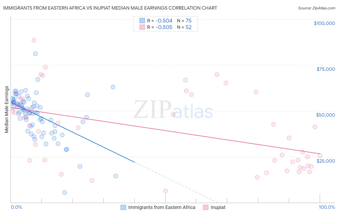 Immigrants from Eastern Africa vs Inupiat Median Male Earnings