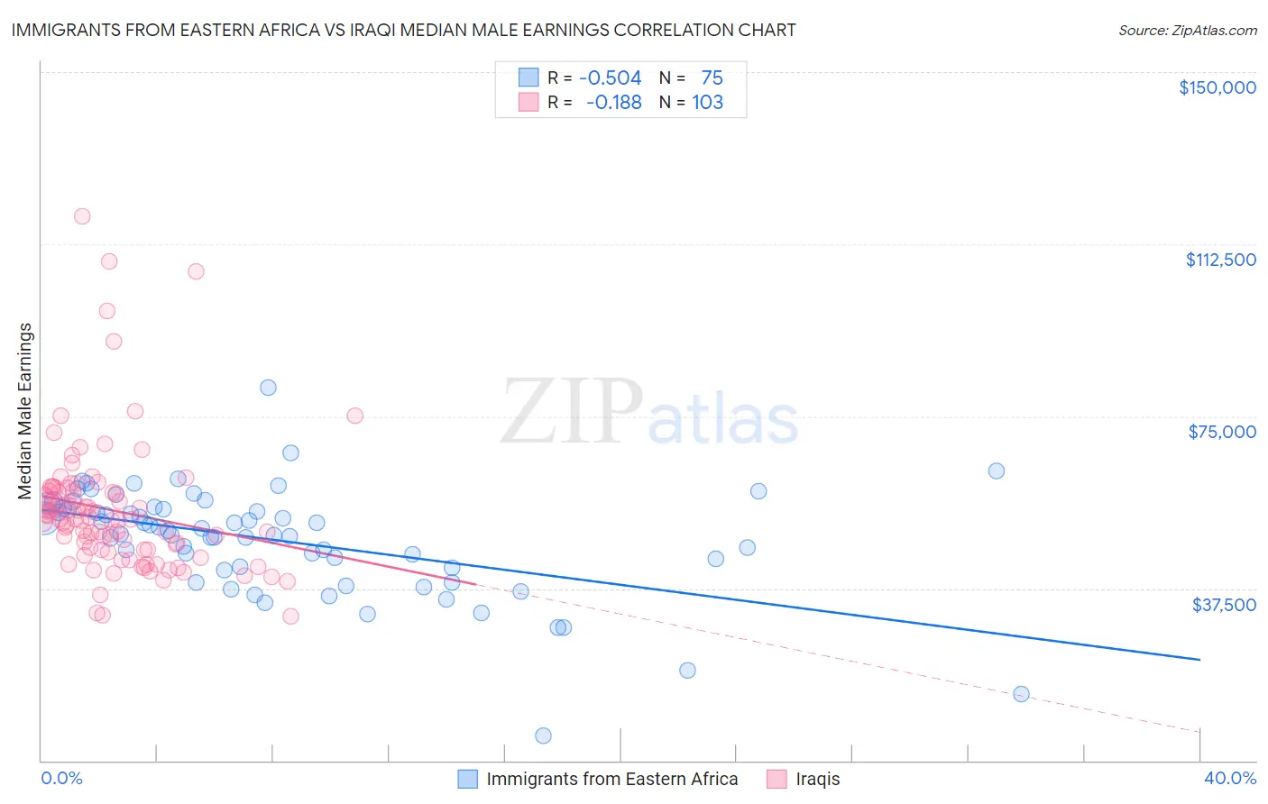 Immigrants from Eastern Africa vs Iraqi Median Male Earnings