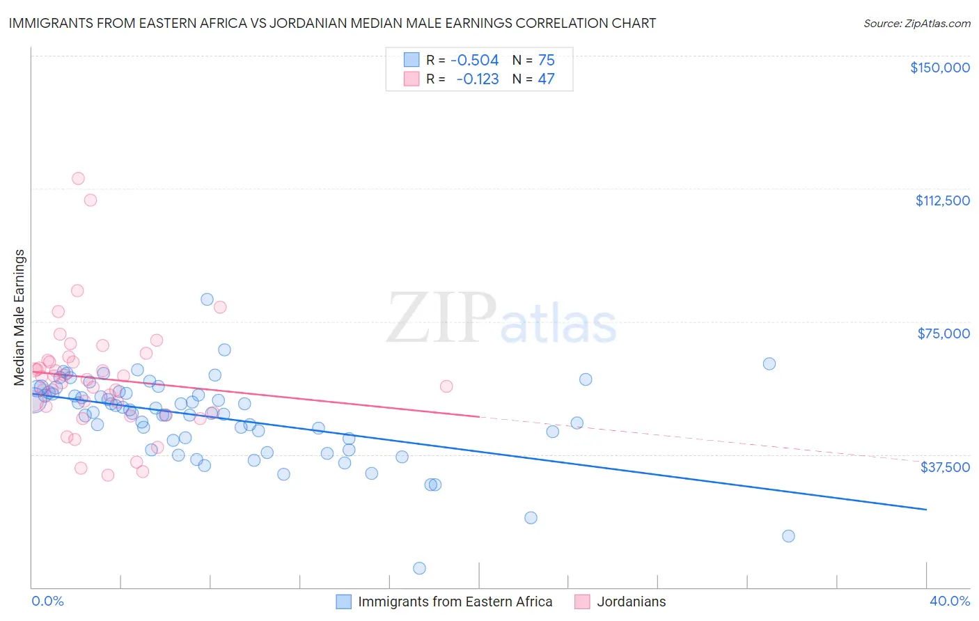 Immigrants from Eastern Africa vs Jordanian Median Male Earnings