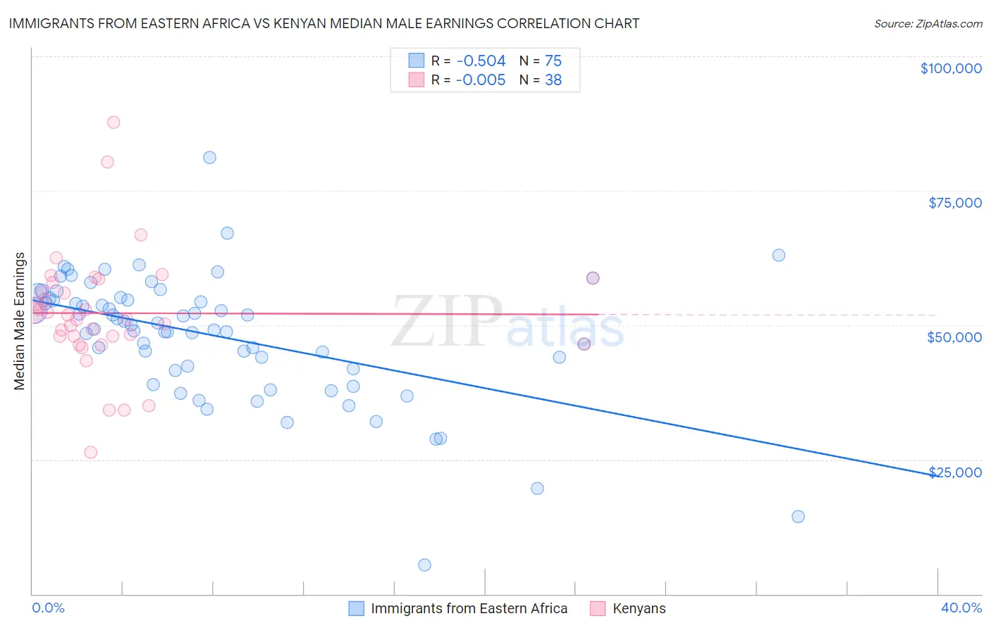 Immigrants from Eastern Africa vs Kenyan Median Male Earnings