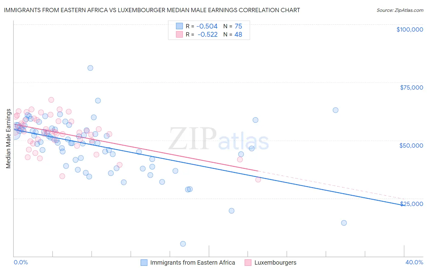 Immigrants from Eastern Africa vs Luxembourger Median Male Earnings