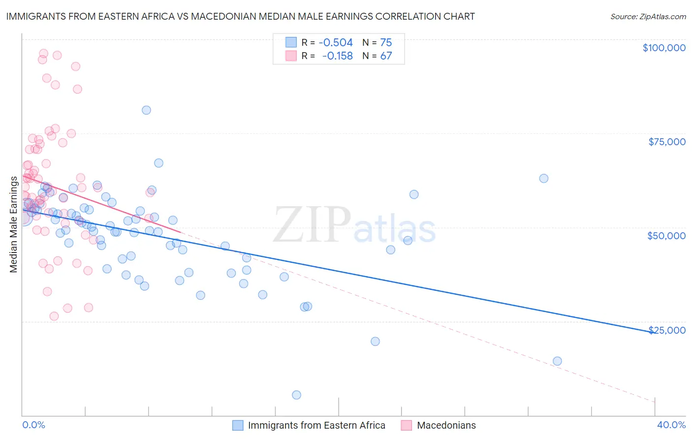 Immigrants from Eastern Africa vs Macedonian Median Male Earnings