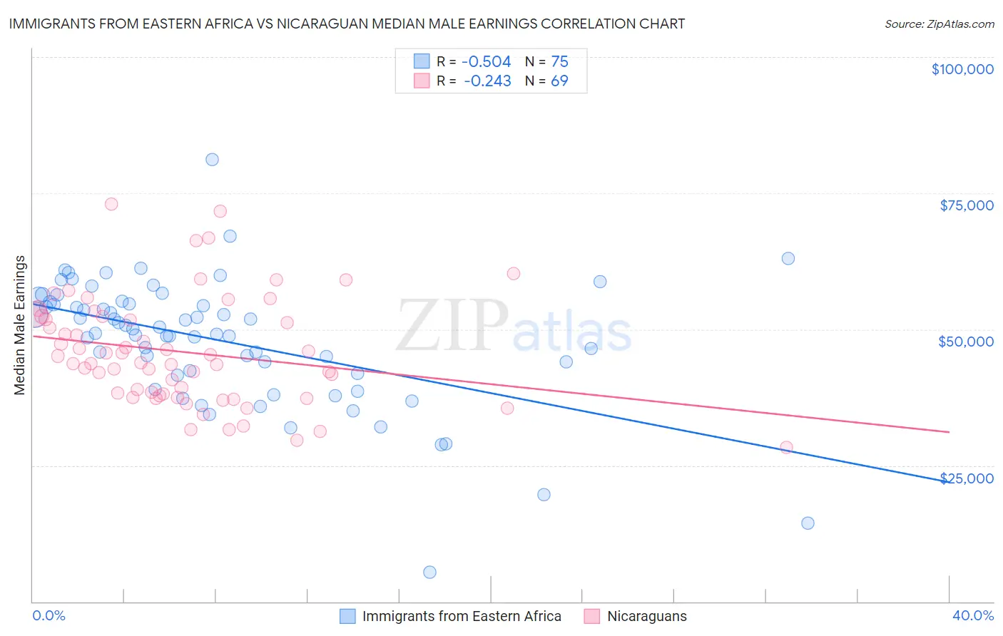 Immigrants from Eastern Africa vs Nicaraguan Median Male Earnings