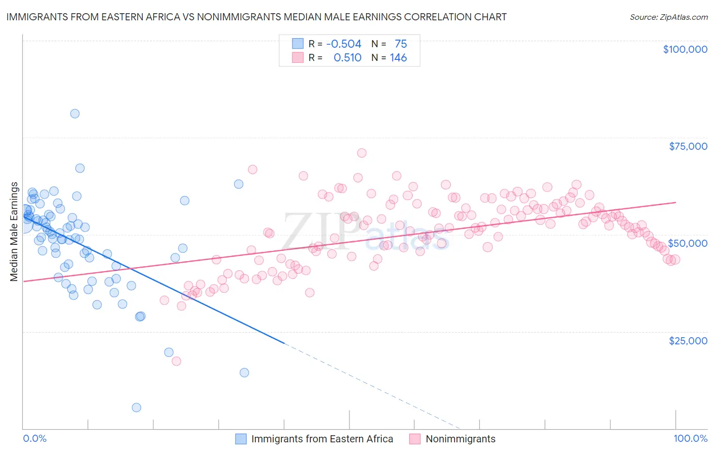 Immigrants from Eastern Africa vs Nonimmigrants Median Male Earnings