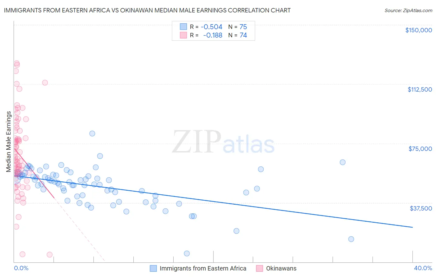 Immigrants from Eastern Africa vs Okinawan Median Male Earnings