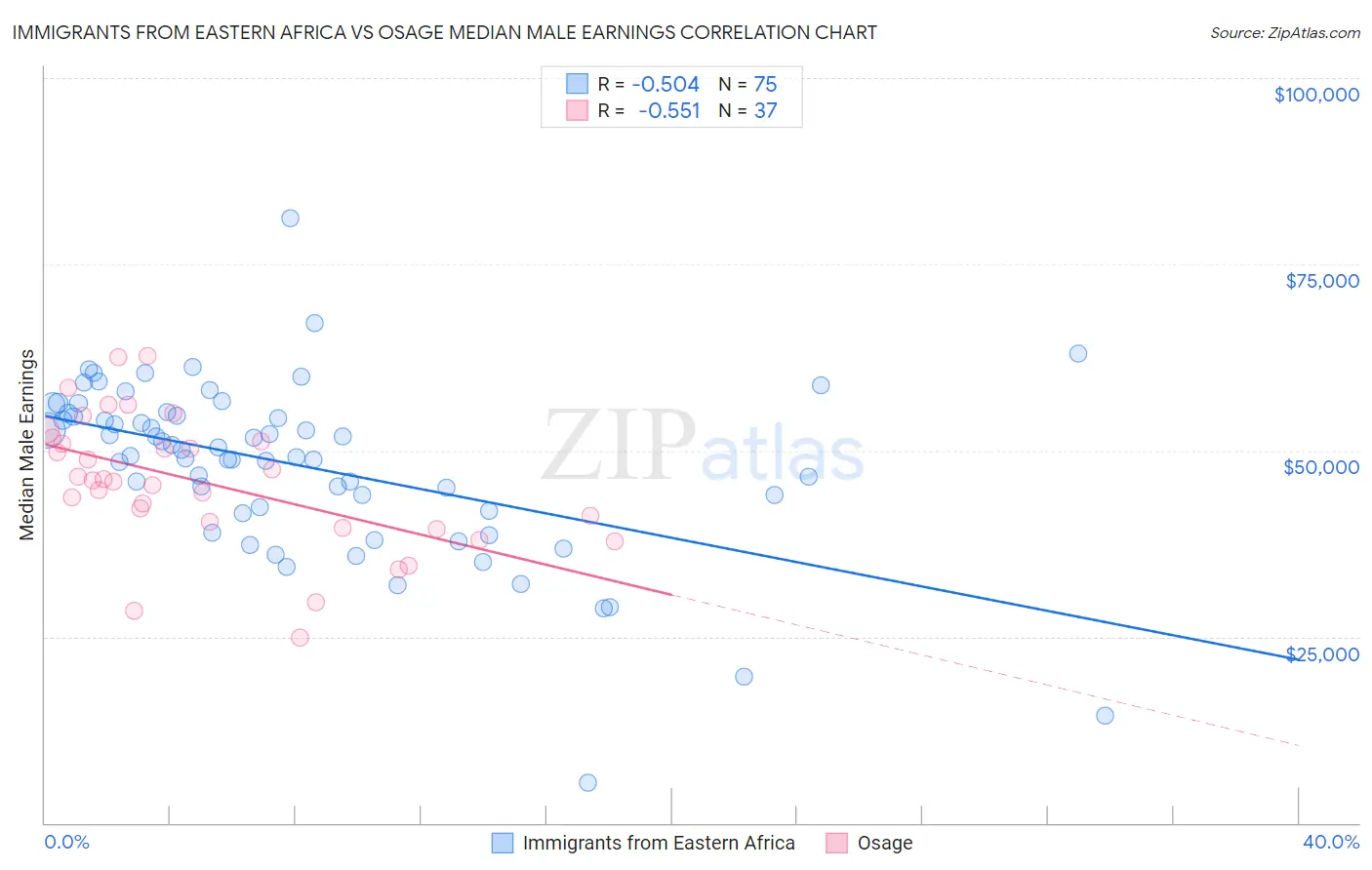 Immigrants from Eastern Africa vs Osage Median Male Earnings