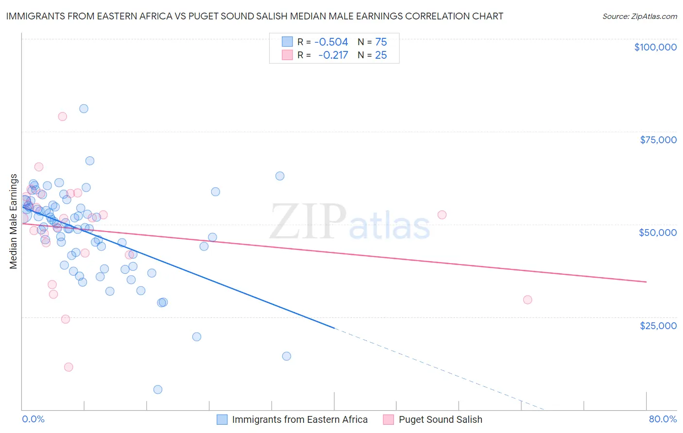 Immigrants from Eastern Africa vs Puget Sound Salish Median Male Earnings