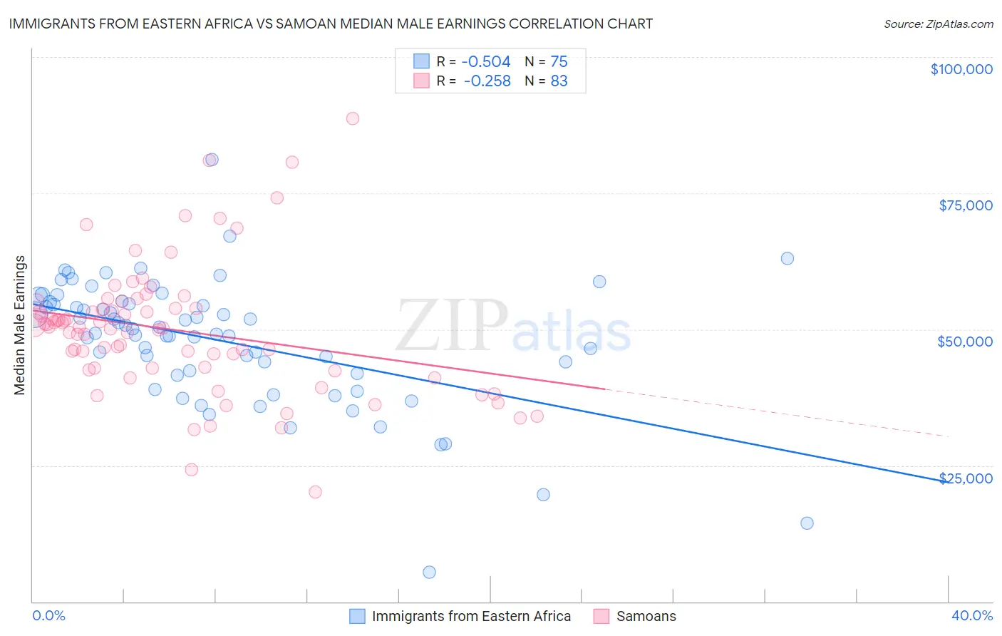 Immigrants from Eastern Africa vs Samoan Median Male Earnings