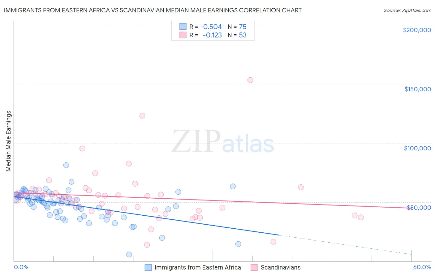 Immigrants from Eastern Africa vs Scandinavian Median Male Earnings
