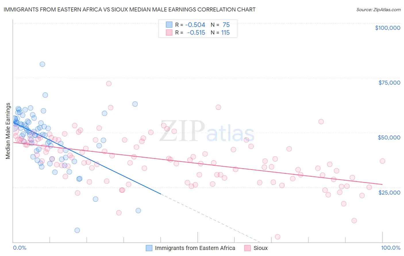 Immigrants from Eastern Africa vs Sioux Median Male Earnings