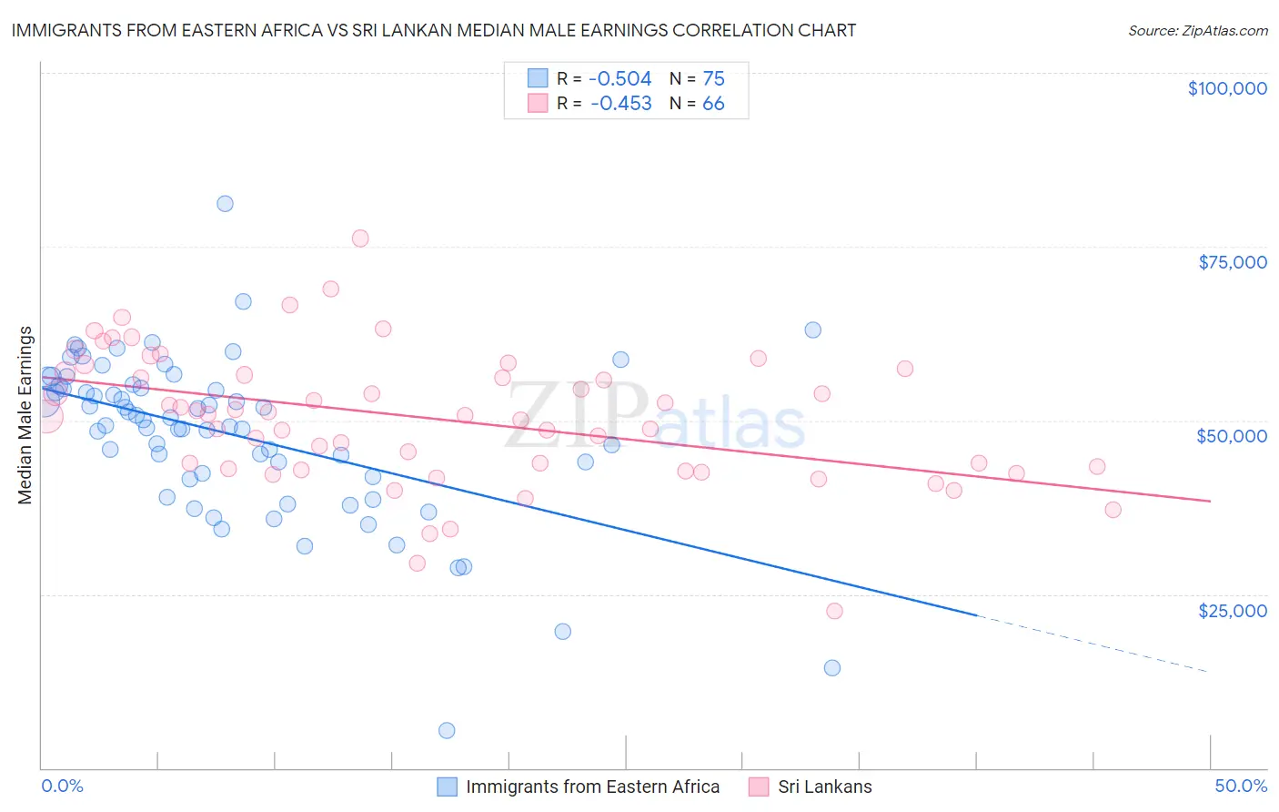 Immigrants from Eastern Africa vs Sri Lankan Median Male Earnings