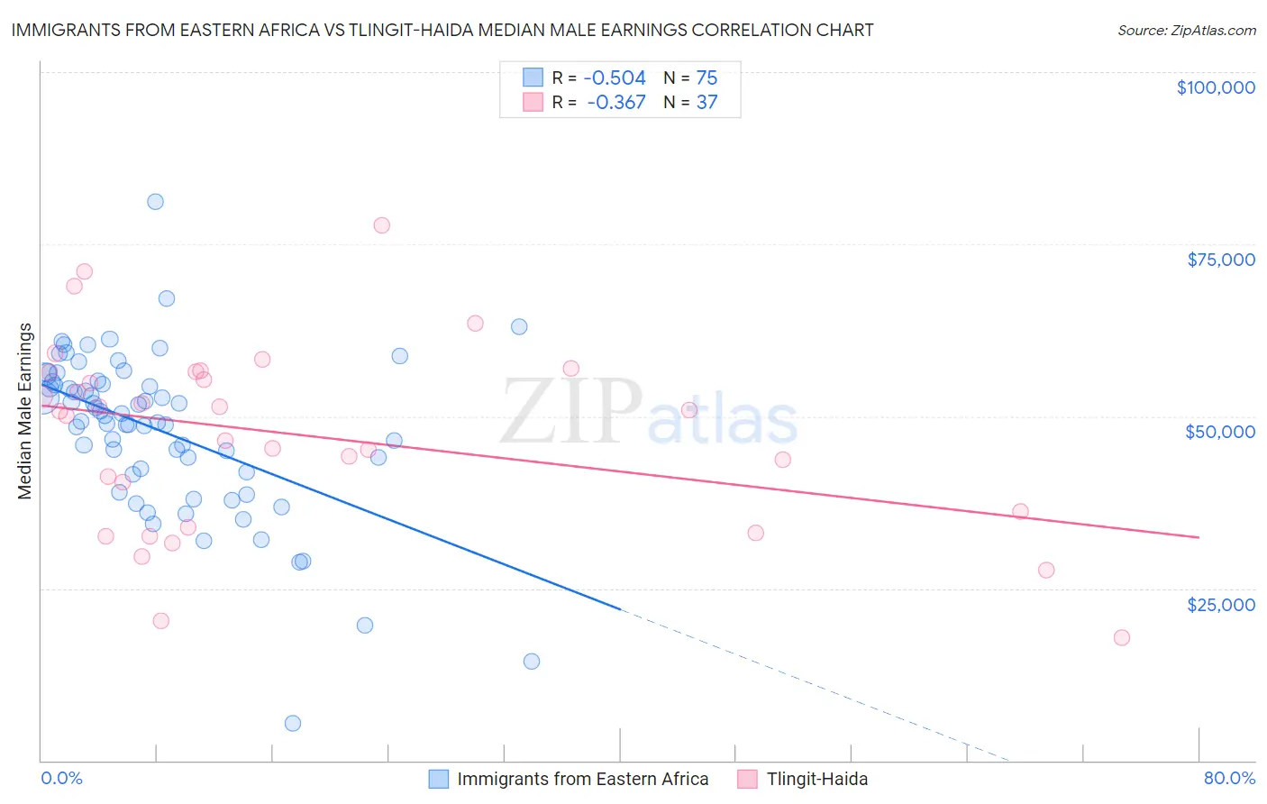 Immigrants from Eastern Africa vs Tlingit-Haida Median Male Earnings