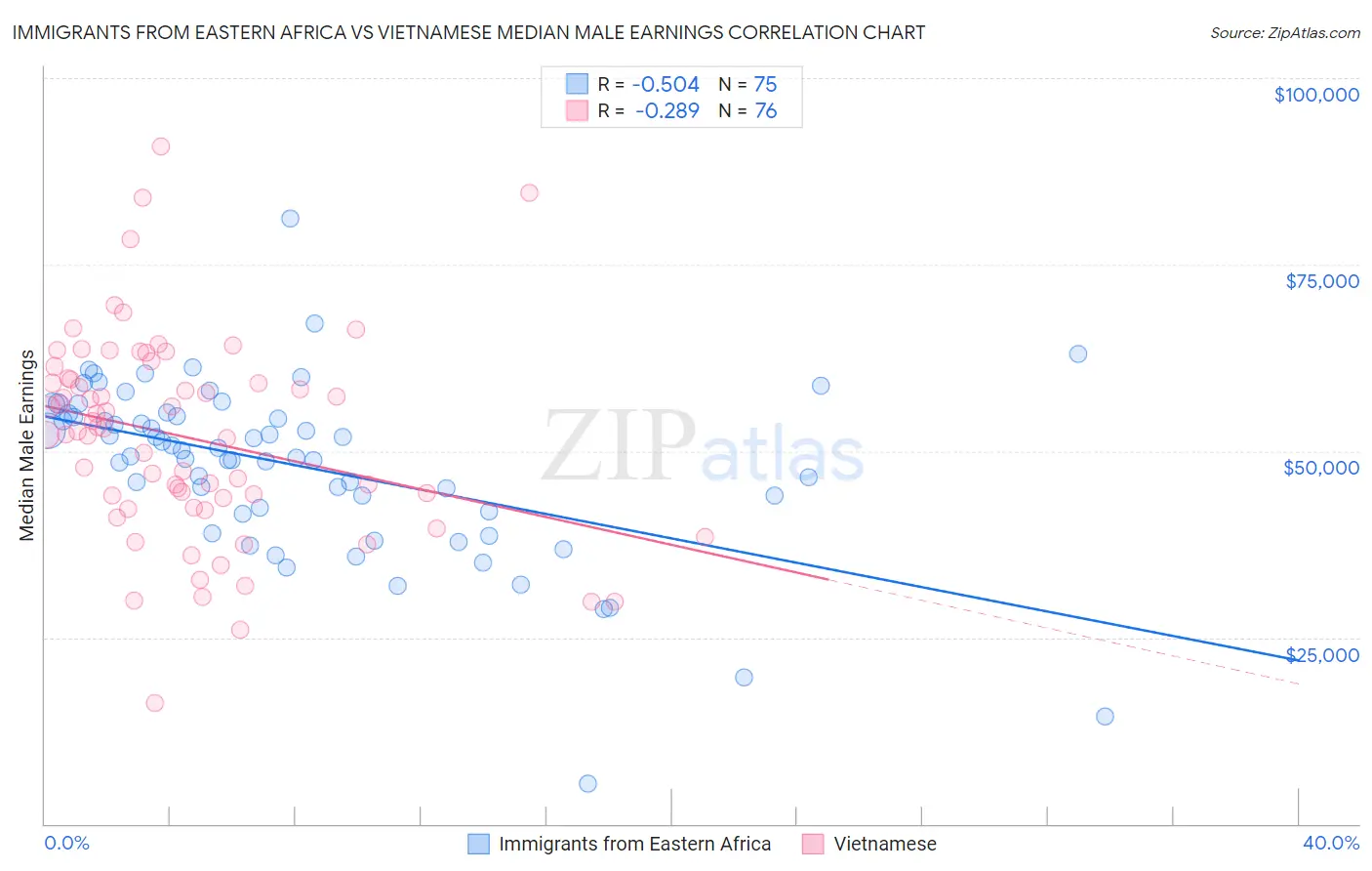 Immigrants from Eastern Africa vs Vietnamese Median Male Earnings