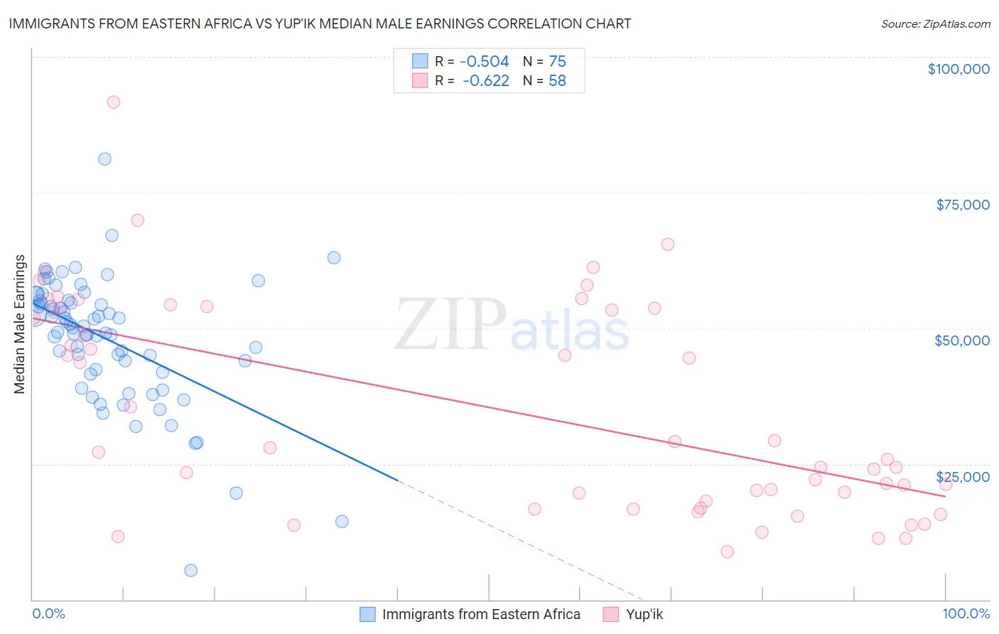 Immigrants from Eastern Africa vs Yup'ik Median Male Earnings